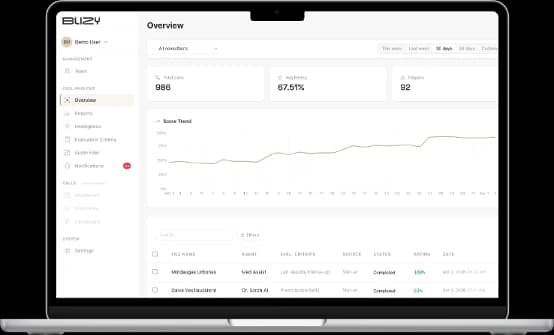 Blizy Call AI Analysis dashboard showing live call timeline, score breakdown, and top-performer patterns